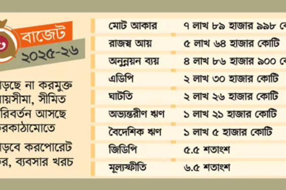 করমুক্ত আয়সীমা অপরিবর্তিত, বাড়তি সুবিধায় জুলাই যোদ্ধারা