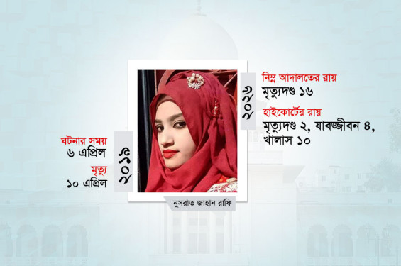 দুই আসামির মৃত্যুদণ্ড বহাল, চারজনের যাবজ্জীবন