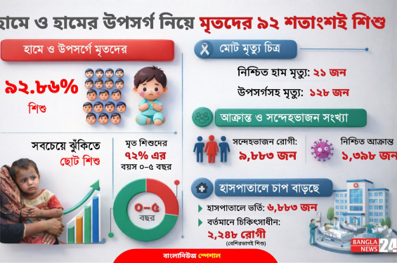 হাম ও হামের উপসর্গ নিয়ে মৃতদের ৯২ শতাংশই শিশু