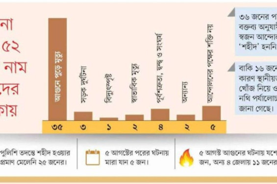 জমির বিরোধে খুন, দুর্ঘটনায় মৃত্যু, তবু তাঁরা জুলাই শহীদ