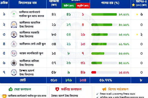 আলীকদমে এসএসসি’র ফল: পাসের হার ৫৬.৭৭%, শীর্ষে ক্যান্টনমেন্ট স্কুল
