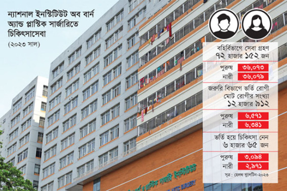 বিশ্বের বৃহত্তম বার্ন ইনস্টিটিউটেও রোগীর চাপে সেবা দিতে হিমশিম অবস্থা